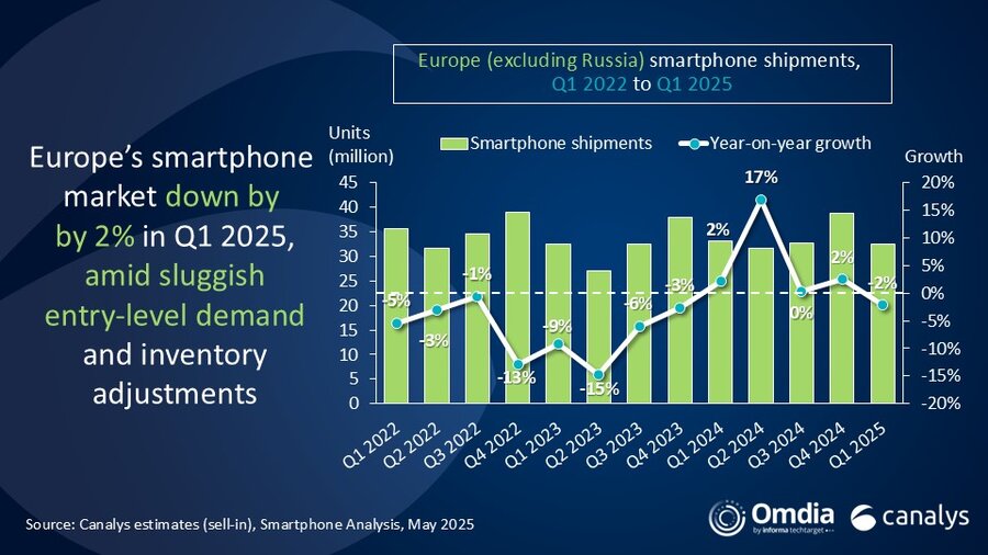 Canalys 报告 2025Q1 欧洲手机出货量：三星持平、苹果同比增 10%、小米降 2%、摩托罗拉降 19%、谷歌增 43%