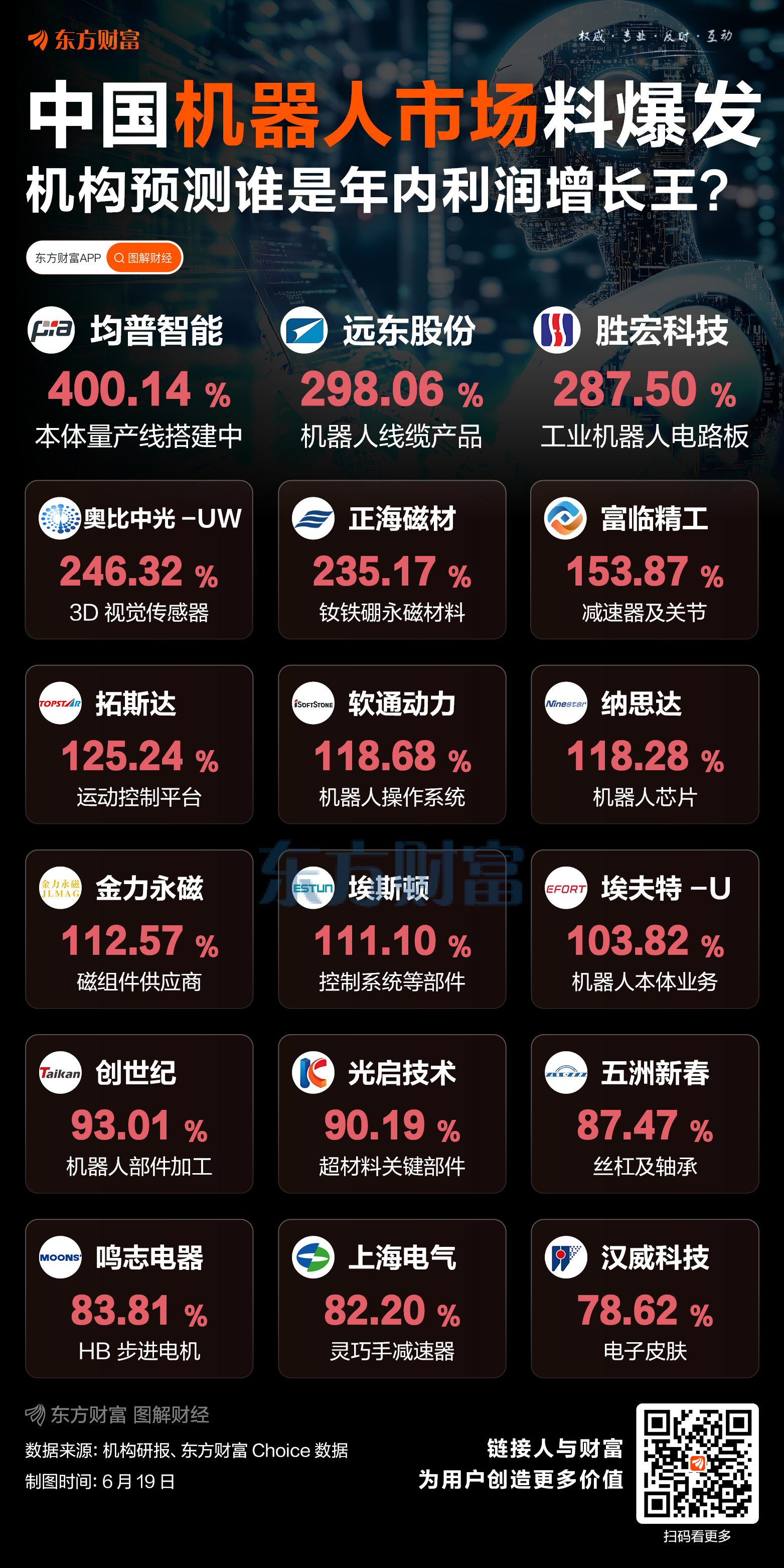 机器人料爆发！谁会是年内净利增长王？