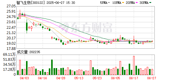 智飞生物拟发行60亿元公司债券，去年营收腰斩