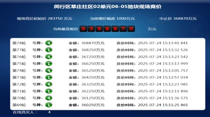 溢价率30%触顶，安徽高速地产36.887亿元竞得上海闵行莘庄宅地