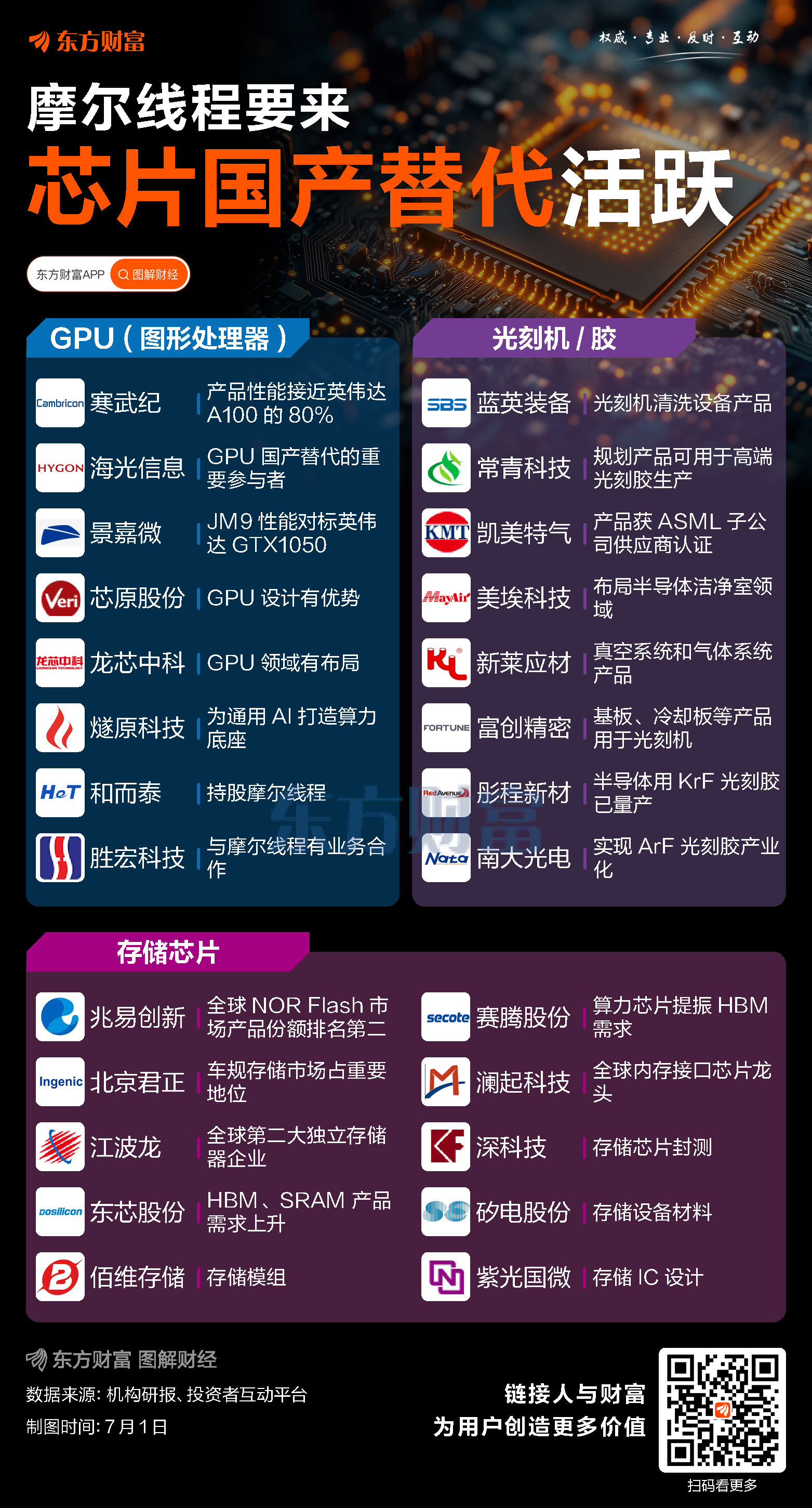 摩尔线程要来！一图梳理三大半导体国产替代方向