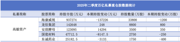 百亿元私募持仓揭晓：龙佰集团、安琪酵母获高毅增持 睿郡资产大举建仓兔宝宝
