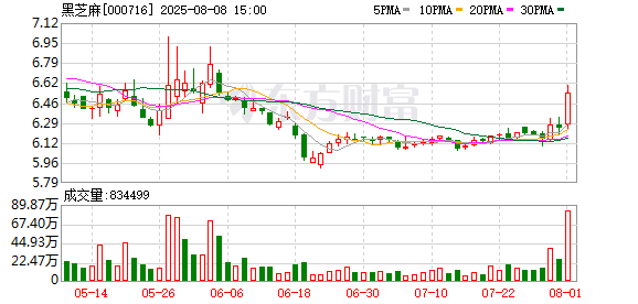下周复牌！黑芝麻实控人拟变更为广旅大健康，近年营收规模萎缩