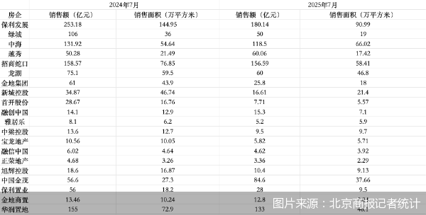 房企交出7月成绩单：超六成单价同比上涨，一、二线布局成效初显
