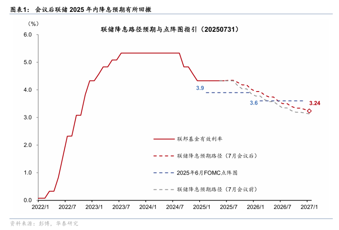华泰证券：美联储9月能否降息主要取决于7-8月经济数据
