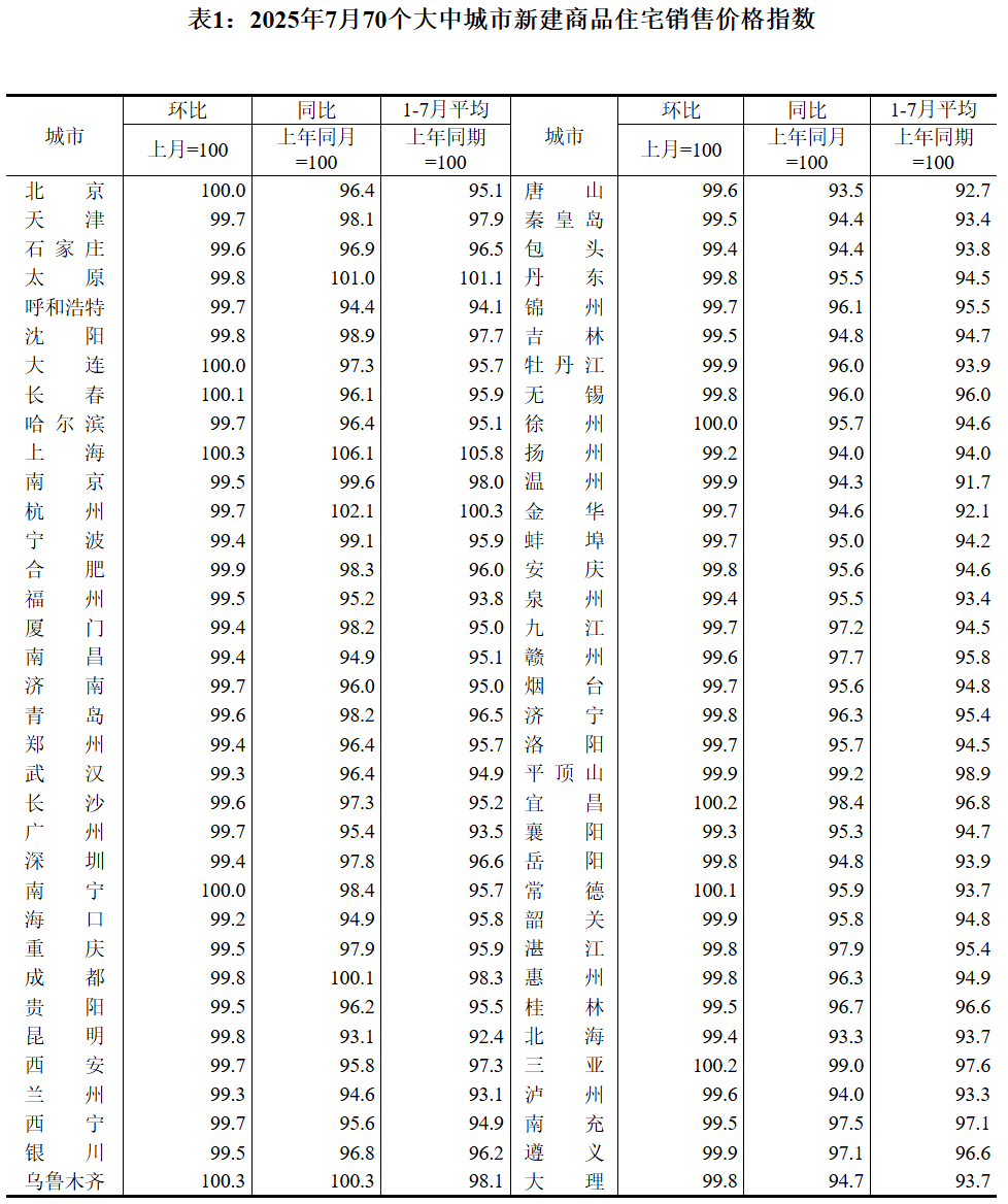 7月70城商品住宅售价同比降幅收窄 政策加码促市场回暖