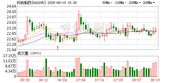 羚锐制药上半年营收首破20亿元 二季度获险资及北上资金等加仓