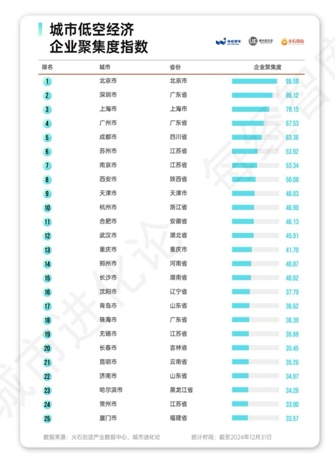1.47万家低空经济企业，哪座城市聚集度最高 | 智库
