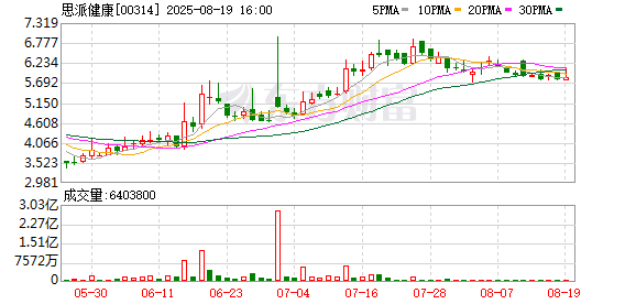 思派健康科技发布2025年中期业绩，核心业务收入增长10.2%