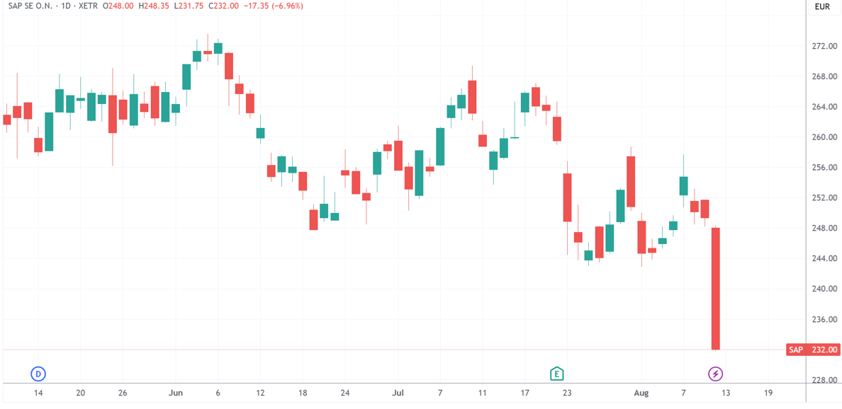 AI颠覆软件产业忧虑大爆发！“欧洲股王”带头跳水 市值蒸发千亿