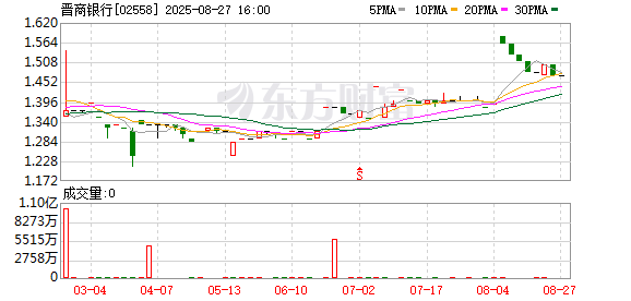 晋商银行发布2025年上半年业绩公告：经营业绩稳中提质 数字化转型助力高质量发展