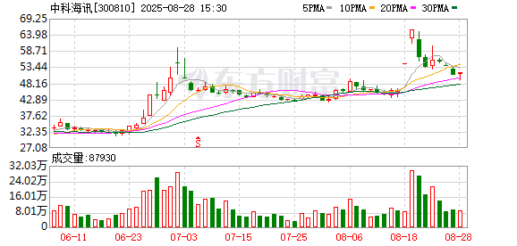中科海讯：2025年上半年实现营业总收入9596.68万元