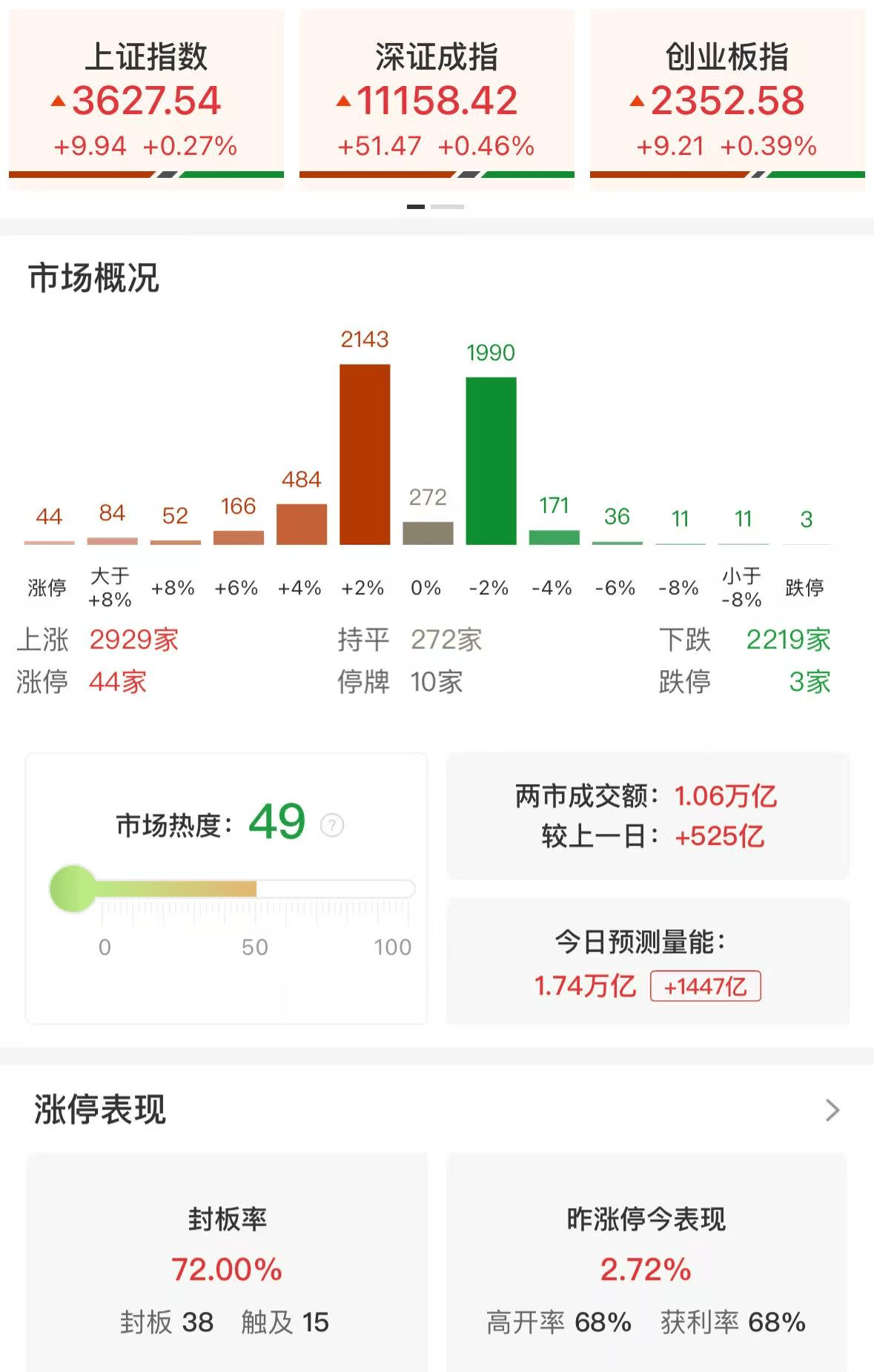 A股午评：三大指数上涨，创业板指涨0.39%北证50涨1.32%两，融余额时隔十年重新站上两万亿，军工、人形机器人走强！超2900股上涨，成交1.07万亿放量549亿