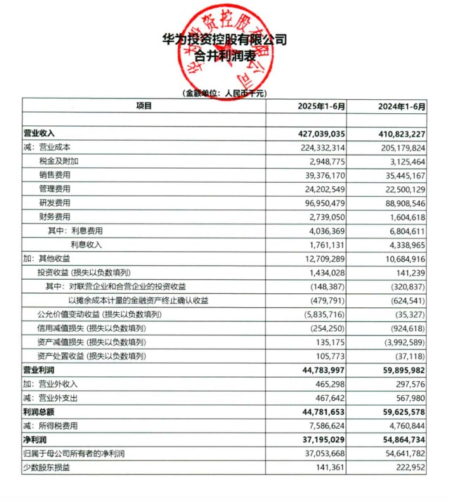 透视半年报 | 华为上半年增收不增利，研发投入增至近千亿