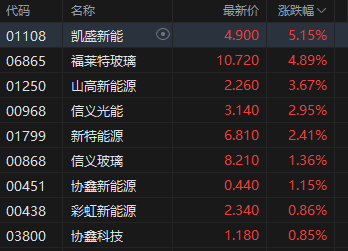 港股午评：恒指跌0.18%科指跌0.12%！抵制无序竞争阿里巴巴、美团涨2%，中通快递涨8%，中石化跌4%，兴证国际跌9%