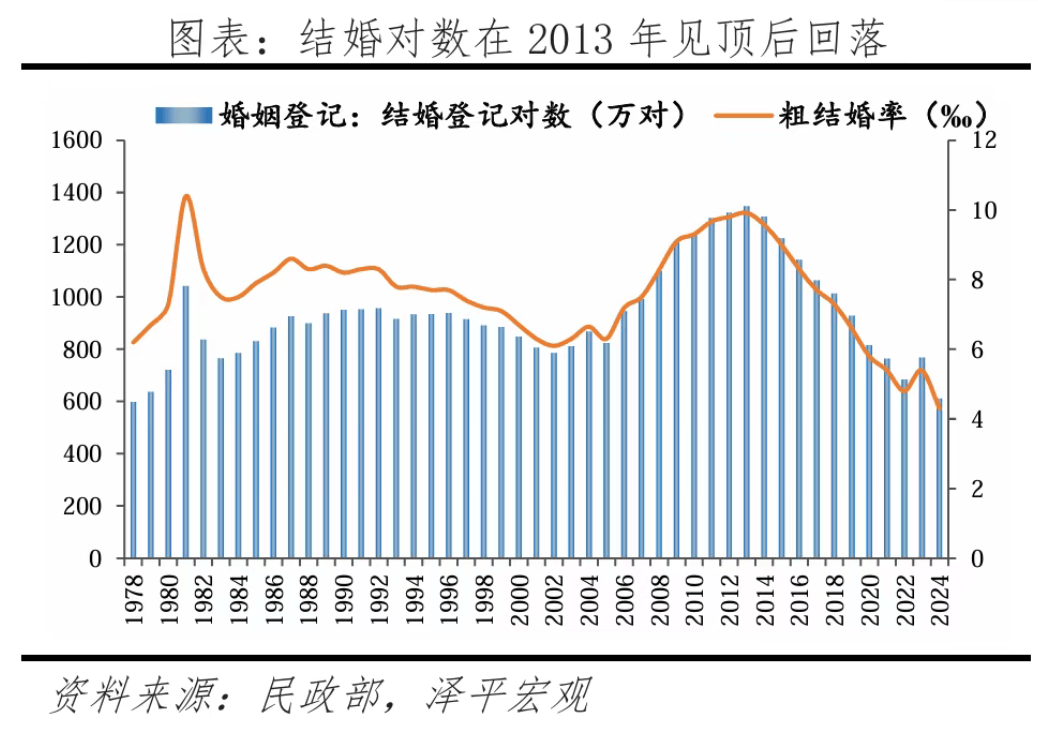 中国婚姻报告2025：全国结婚、离婚登记同比分别增加26.8万对、减少7万对，男性未婚比例远高于女性