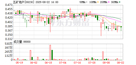 房地产项目结转规模下降，五矿地产上半年净亏5.8亿港元，去年亏损超35亿港元