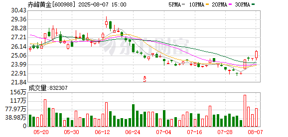 7年前收购之际即将闭矿，赤峰黄金老挝最大矿山新发现金铜矿有多惊喜？