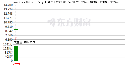 刚刚 股价暴涨90%！特朗普两个儿子联手 捧出一家上市公司