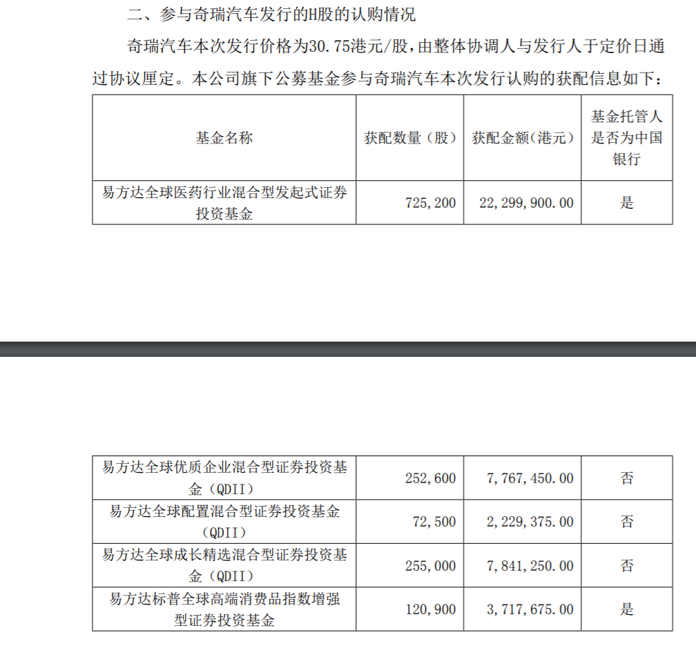 易方达张清华、郑希执掌基金现身奇瑞汽车H股 资管机构热衷港股打新