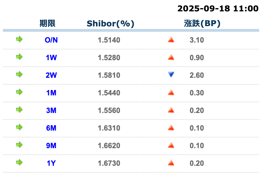 货币市场日报：9月18日