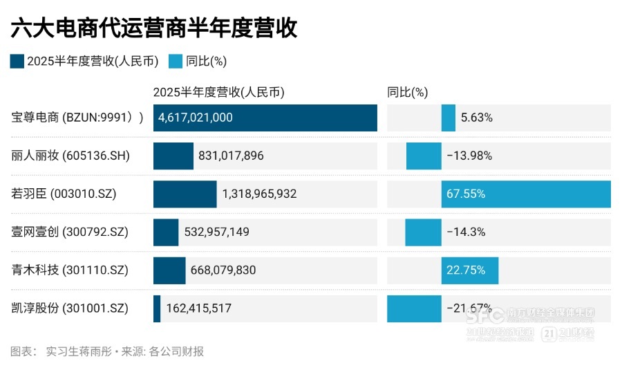 代运营商半年报扫描：过半净利下滑，红海存量厮杀丨电商财报观察