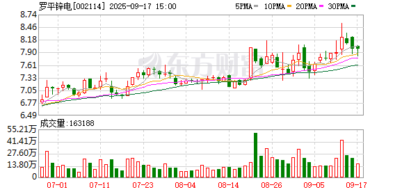 罗平锌电股东户数下降3.26%，户均持股7.7万元