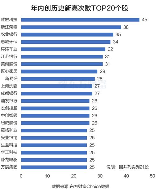 最多45次！密集历史新高股曝光 两大行业集中分布