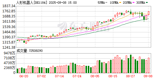 特斯拉Optimus引爆板块行情 人形机器人量产前夜已至？