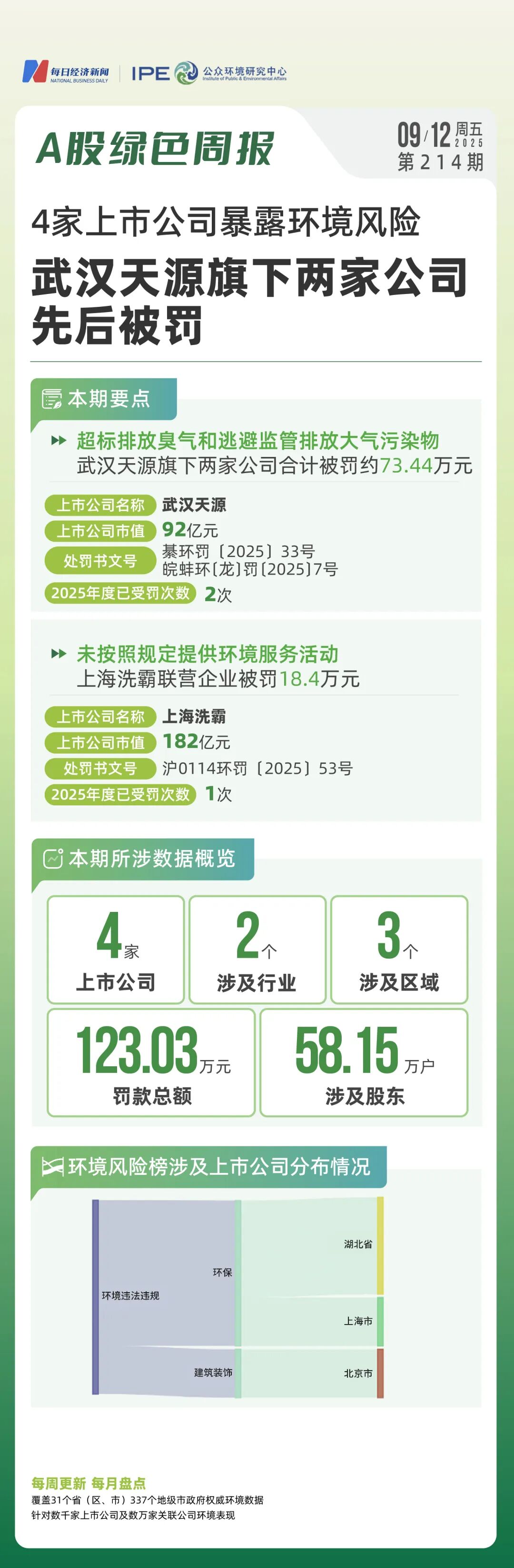 4家上市公司暴露环境风险 武汉天源旗下两家公司先后被罚｜A股绿色周报