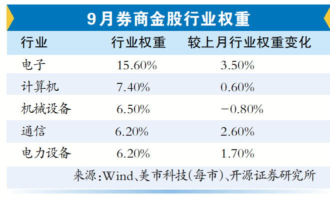 9月券商金股出炉！电子、计算机等行业关注度持续提升丨股市掘金