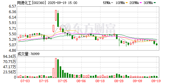 同德化工债务逾期 本息合计超8300万元