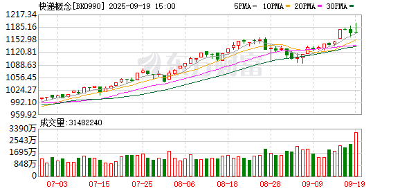 多家快递明起上调上海收件价格：主要针对低价电商件 个人收寄影响有限