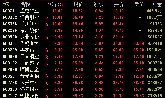 五连涨！A股9月收官！有色板块爆发 军贸概念崛起