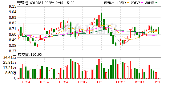 青岛港拟157亿元投建两大码头