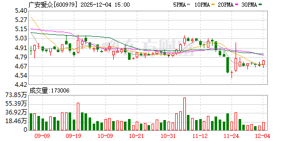 广安爱众拟发不超10亿元公司债 用于偿债、补流等 公司前三季净利降37%