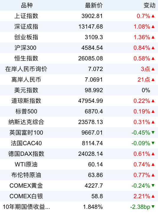 新华财经早报：12月6日