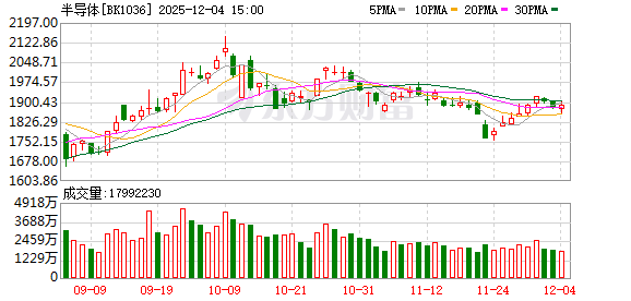 产业资本疯狂“砸钱”！半导体集体走强 这些股低估值高增长